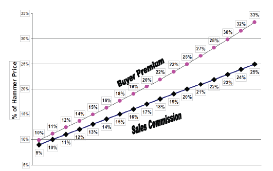 Graph comparing buyer premium and sales commission